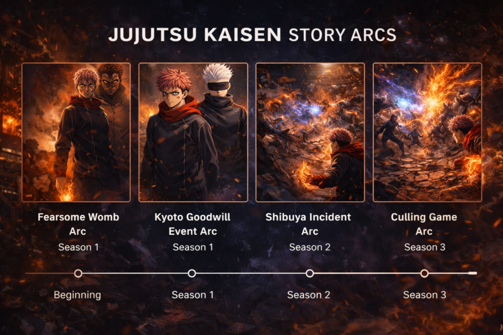 Jujutsu Kaisen season 3: Jujutsu Kaisen story arcs timeline